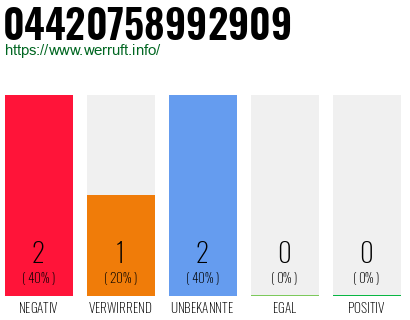 Rufnummer 04420758992909 Telefonnummer 04420758992909