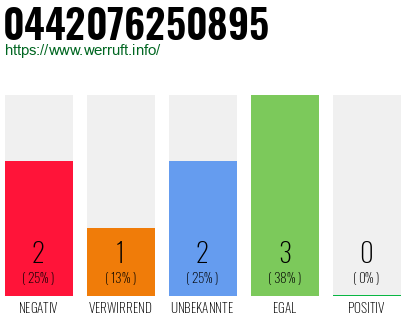 Rufnummer 0442076250895 Telefonnummer 0442076250895