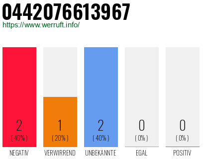 Rufnummer 0442076613967 Telefonnummer 0442076613967