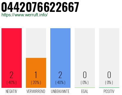 Rufnummer 0442076622667 Telefonnummer 0442076622667