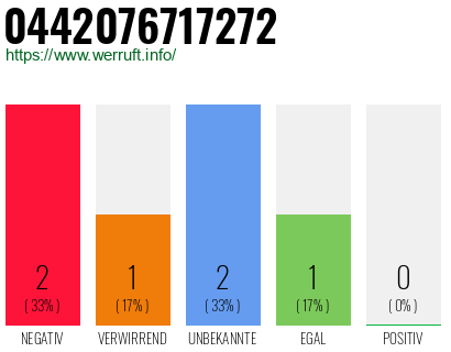 Rufnummer 0442076717272 Telefonnummer 0442076717272
