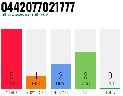 Rufnummer 0442077021777 Telefonnummer 0442077021777