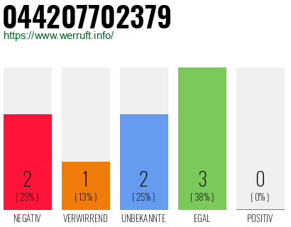 Rufnummer 044207702379 Telefonnummer 044207702379
