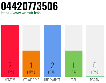 Rufnummer 04420773506 Telefonnummer 04420773506