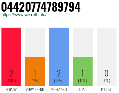 Rufnummer 04420774789794 Telefonnummer 04420774789794