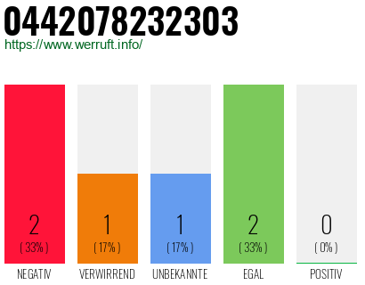 Rufnummer 0442078232303 Telefonnummer 0442078232303