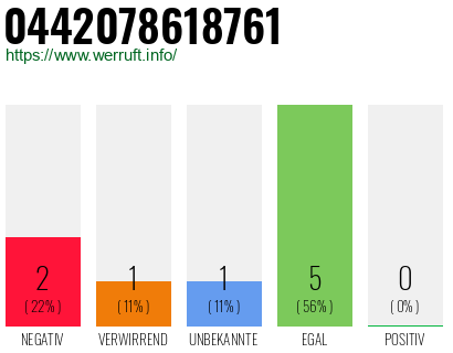 Rufnummer 0442078618761 Telefonnummer 0442078618761