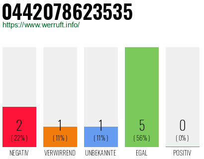 Rufnummer 0442078623535 Telefonnummer 0442078623535