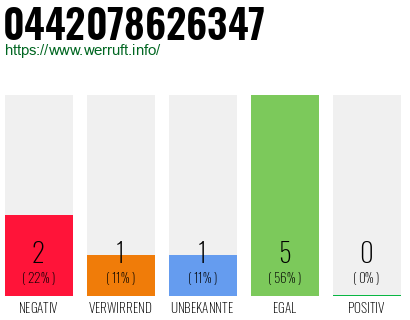 Rufnummer 0442078626347 Telefonnummer 0442078626347