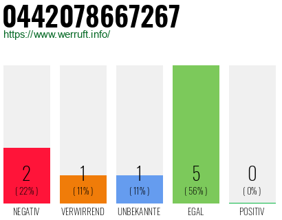 Rufnummer 0442078667267 Telefonnummer 0442078667267