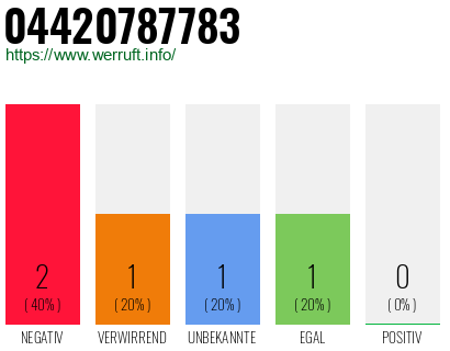 Rufnummer 04420787783 Telefonnummer 04420787783