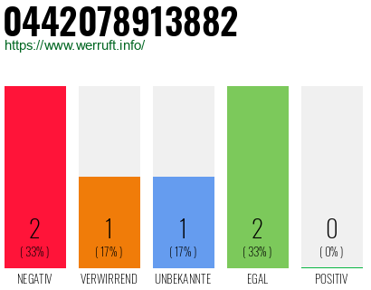 Rufnummer 0442078913882 Telefonnummer 0442078913882