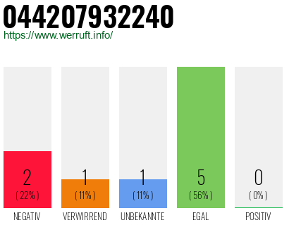 Rufnummer 044207932240 Telefonnummer 044207932240