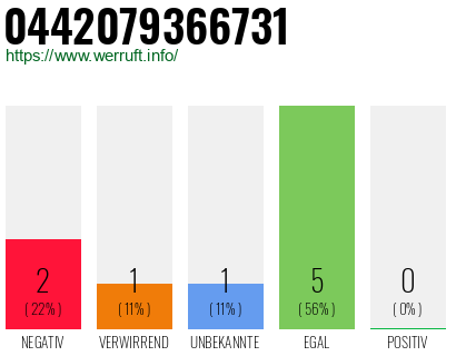 Rufnummer 0442079366731 Telefonnummer 0442079366731