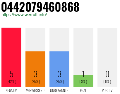 Rufnummer 0442079460868 Telefonnummer 0442079460868