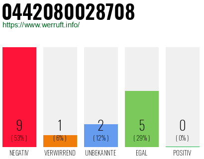 Rufnummer 0442080028708 Telefonnummer 0442080028708