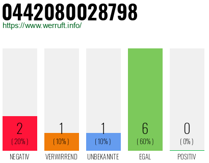 Rufnummer 0442080028798 Telefonnummer 0442080028798
