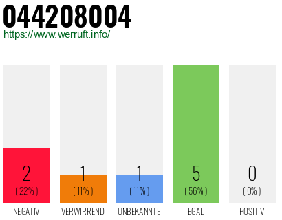 Rufnummer 044208004 Telefonnummer 044208004