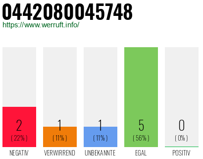 Rufnummer 0442080045748 Telefonnummer 0442080045748