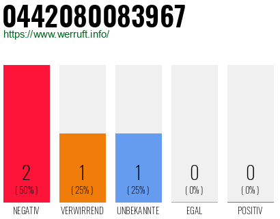 Rufnummer 0442080083967 Telefonnummer 0442080083967
