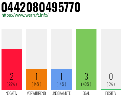 Rufnummer 0442080495770 Telefonnummer 0442080495770