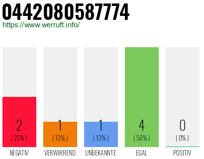 Rufnummer 0442080587774 Telefonnummer 0442080587774