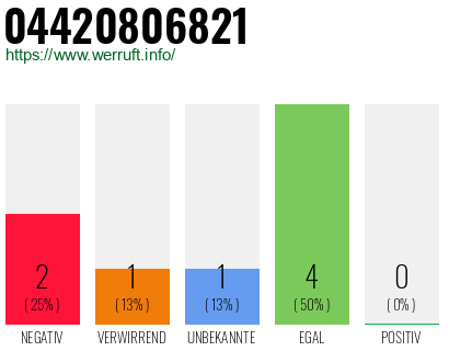 Rufnummer 04420806821 Telefonnummer 04420806821