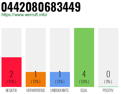 Rufnummer 0442080683449 Telefonnummer 0442080683449