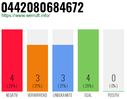 Rufnummer 0442080684672 Telefonnummer 0442080684672