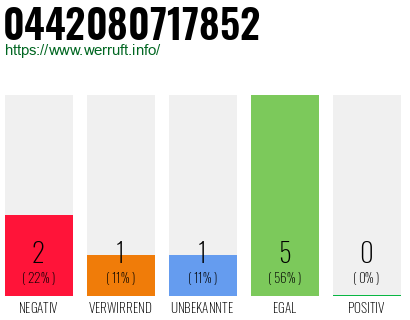 Rufnummer 0442080717852 Telefonnummer 0442080717852