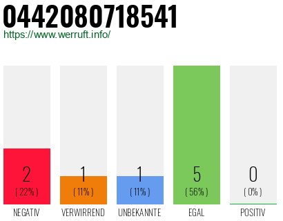 Rufnummer 0442080718541 Telefonnummer 0442080718541