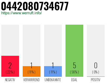 Telefonnummer 0442080734677
