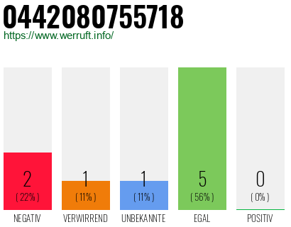 Rufnummer 0442080755718 Telefonnummer 0442080755718