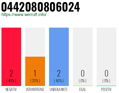 Rufnummer 0442080806024 Telefonnummer 0442080806024