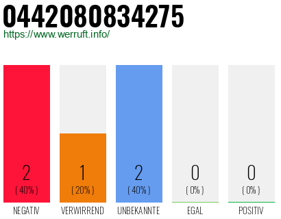 Rufnummer 0442080834275 Telefonnummer 0442080834275
