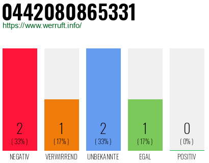 Rufnummer 0442080865331 Telefonnummer 0442080865331