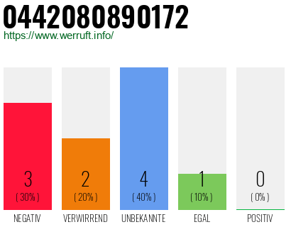 Rufnummer 0442080890172 Telefonnummer 0442080890172