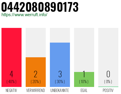 Rufnummer 0442080890173 Telefonnummer 0442080890173