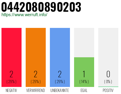 Rufnummer 0442080890203 Telefonnummer 0442080890203