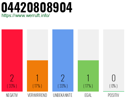 Rufnummer 04420808904 Telefonnummer 04420808904