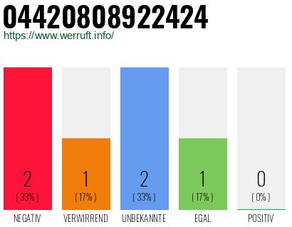 Rufnummer 04420808922424 Telefonnummer 04420808922424
