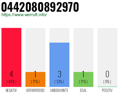 Rufnummer 0442080892970 Telefonnummer 0442080892970