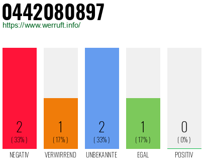 Rufnummer 0442080897 Telefonnummer 0442080897