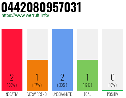 Rufnummer 0442080957031 Telefonnummer 0442080957031