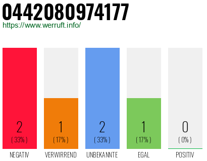 Rufnummer 0442080974177 Telefonnummer 0442080974177