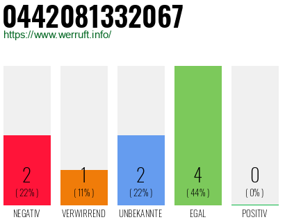 Rufnummer 0442081332067 Telefonnummer 0442081332067