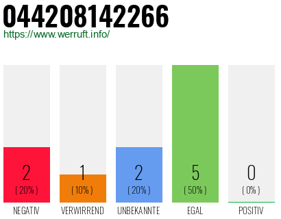Rufnummer 044208142266 Telefonnummer 044208142266