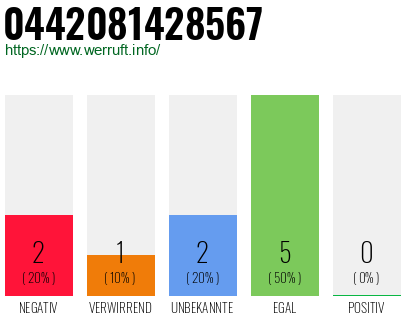 Rufnummer 0442081428567 Telefonnummer 0442081428567