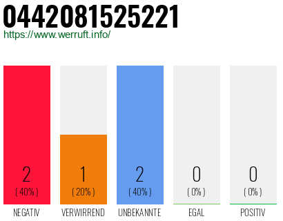 Rufnummer 0442081525221 Telefonnummer 0442081525221