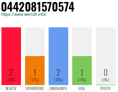 Rufnummer 0442081570574 Telefonnummer 0442081570574